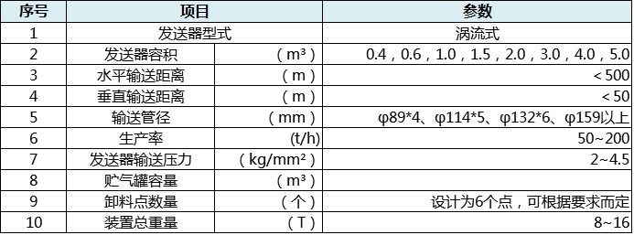 ZY91系列渦流式氣力輸送裝置參數(shù)