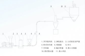 ZHY系列低壓壓送裝置